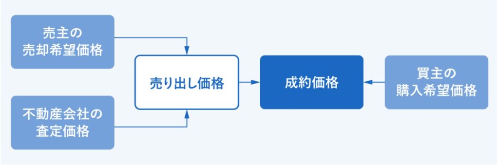 家の販売戦略