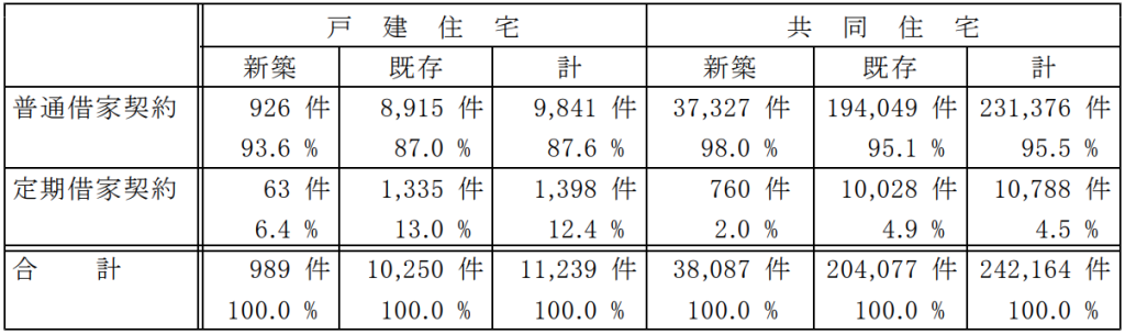 国土交通省「定期借家制度実態調査（不動産業者）」