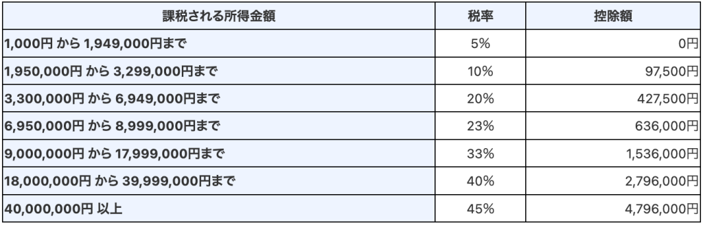 所得税の計算