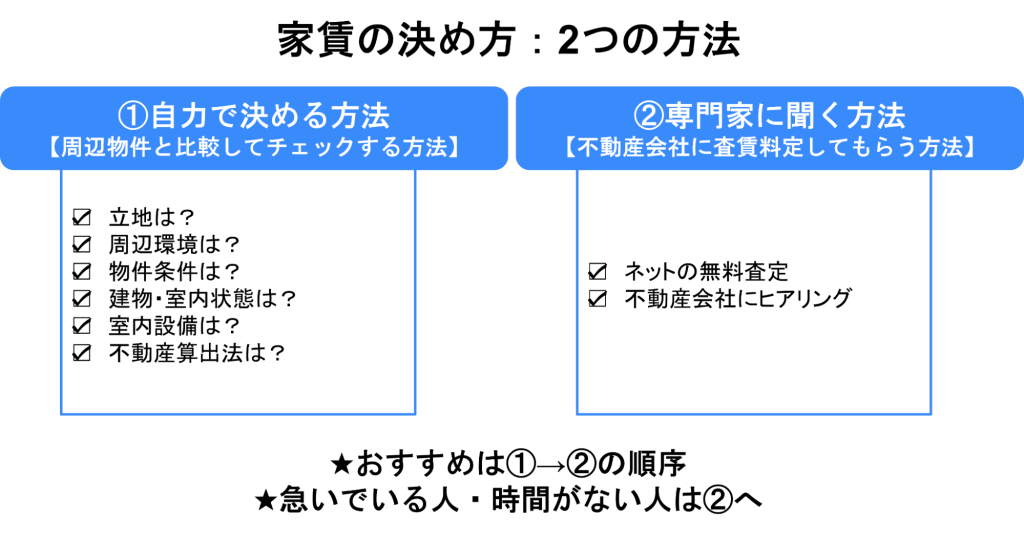 家賃の決める2つの方法
