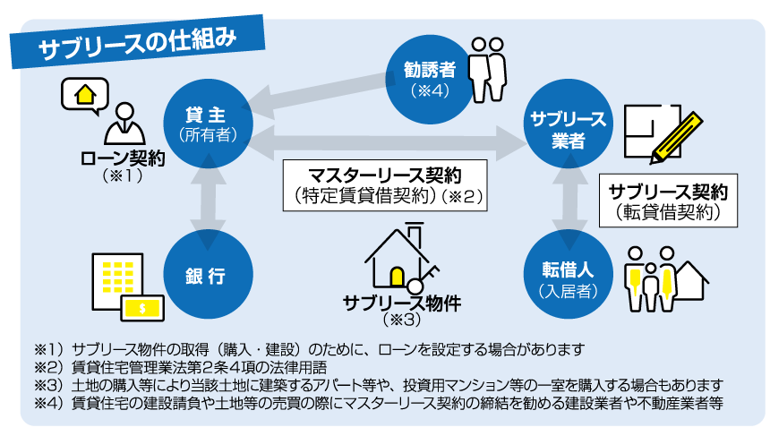 国土交通省 賃貸住宅管理業法ポータルサイト「特定賃貸借契約事業者の方へ 適正化のための措置」