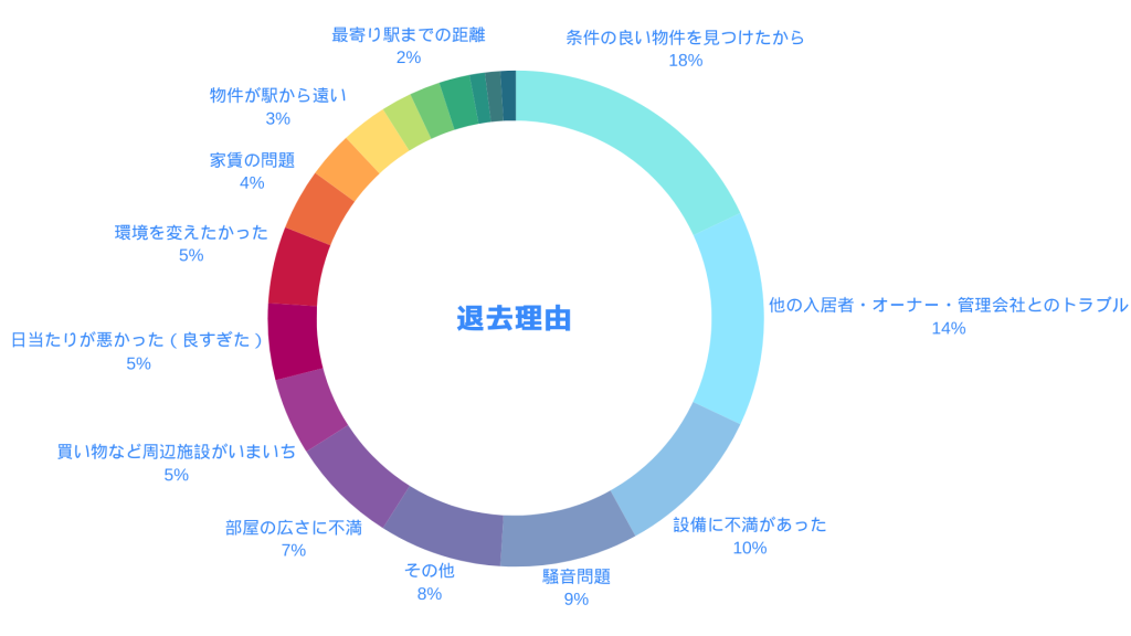 入居者が退去した理由 円グラフ