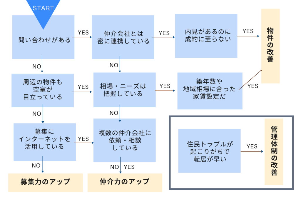 空室対策診断チャート