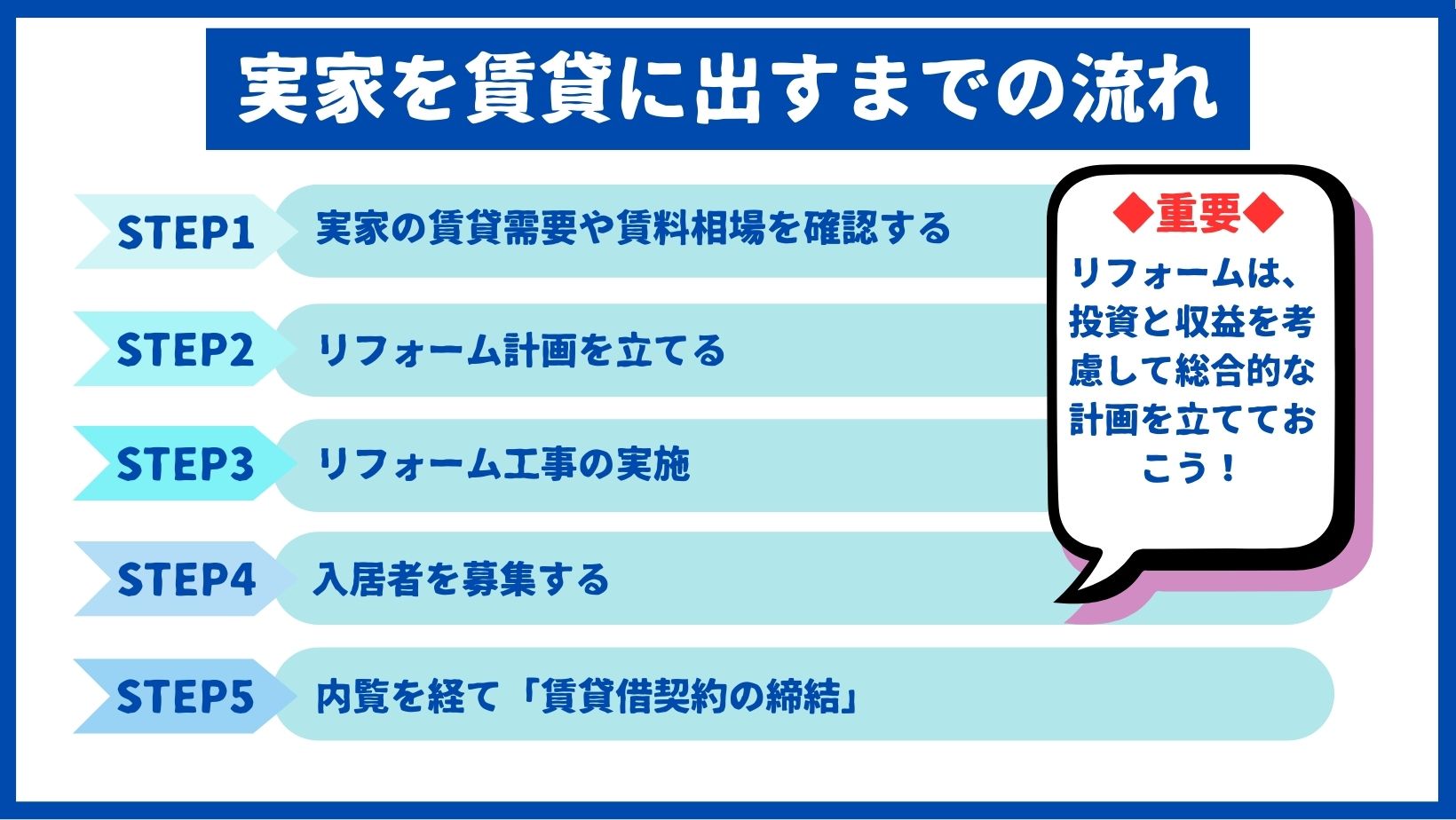 実家を賃貸に出すまでの流れ