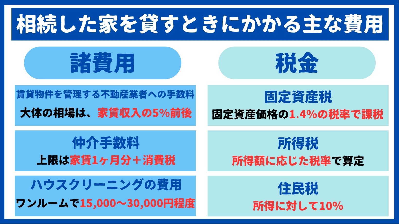 相続した家を貸すときにかかる費用