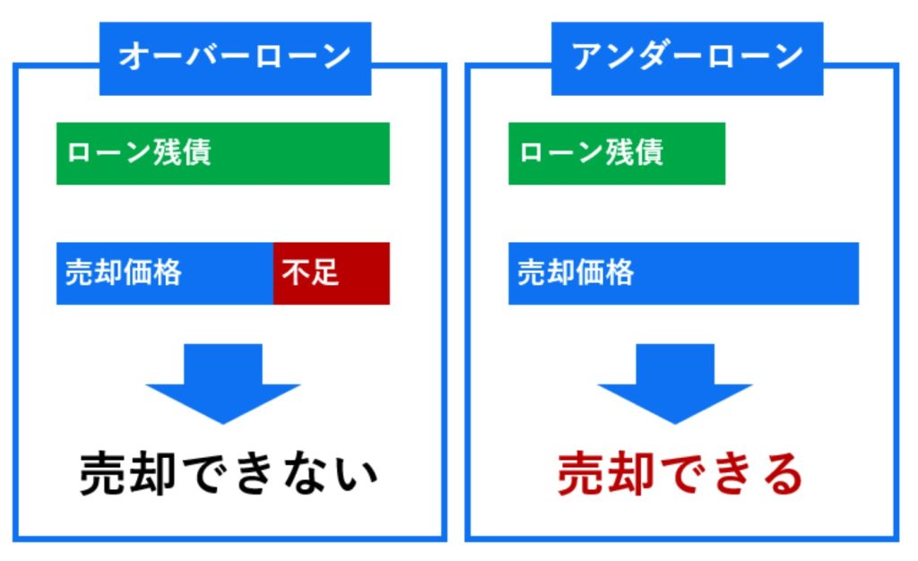 オーバーローンとアンダーローン