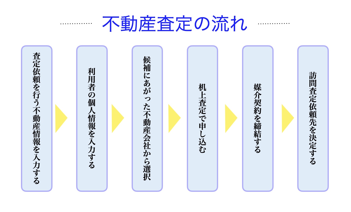 不動産一括査定の流れ