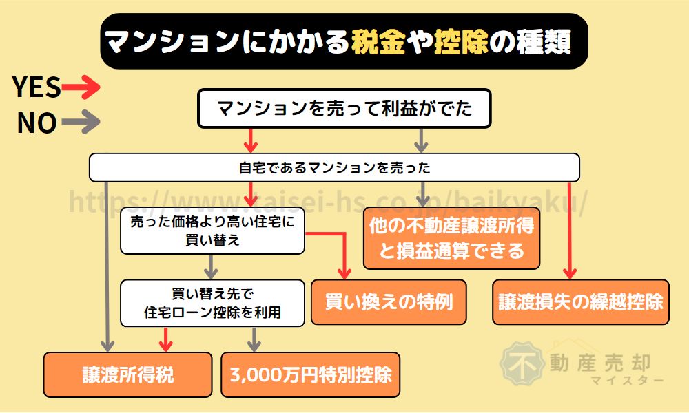 マンション売却　税金控除