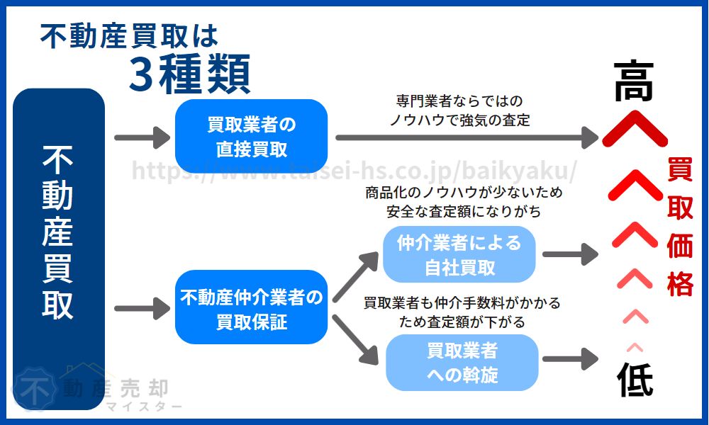 不動産 買取