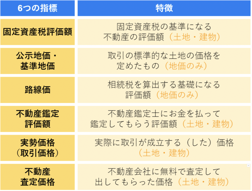 不動産 評価 額