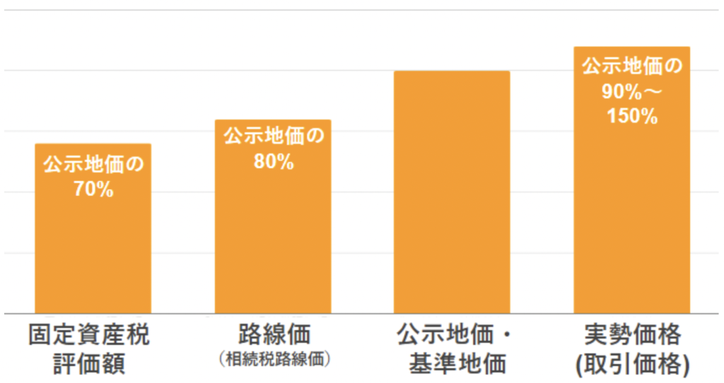 不動産 価格