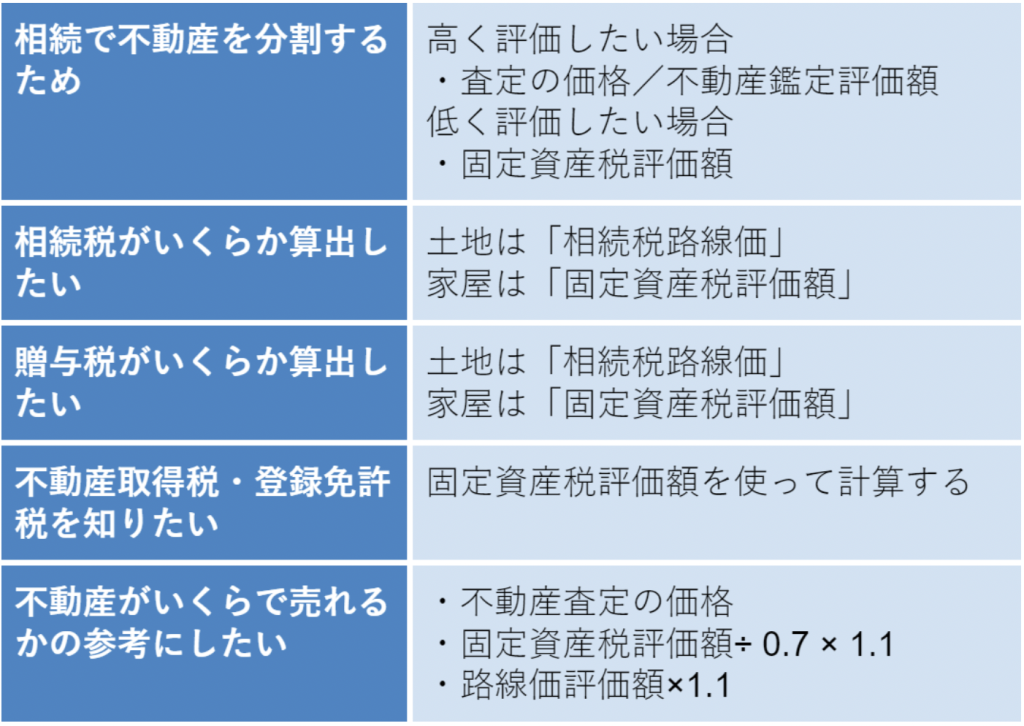 不動産 評価 額 種類