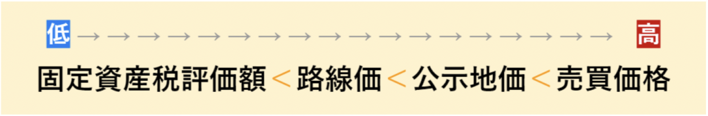 土地 評価 額