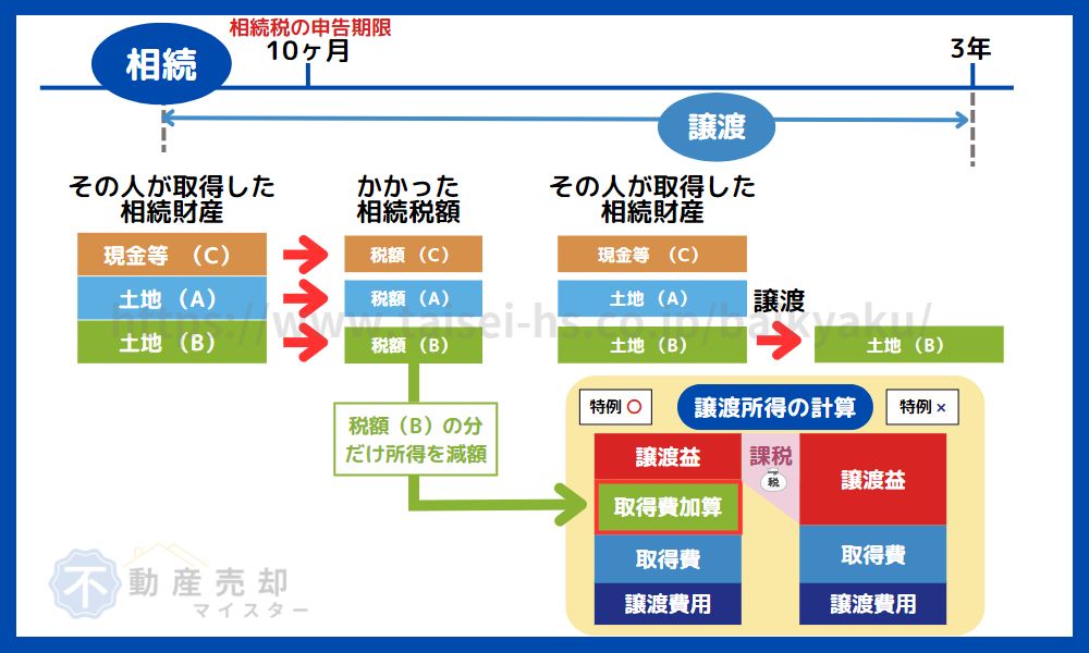 取得費加算の特例