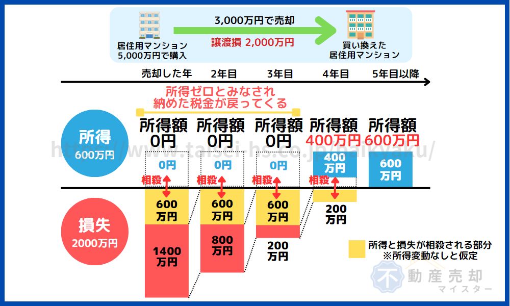 譲渡損失の損益通算　繰越控除の特例