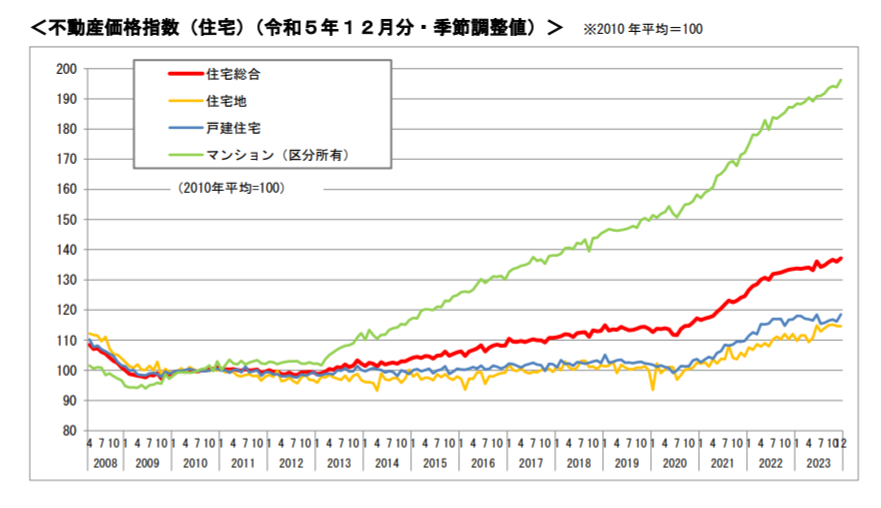 ＜不動産価格指数（住宅）（令和５年１２月分・季節調整値）