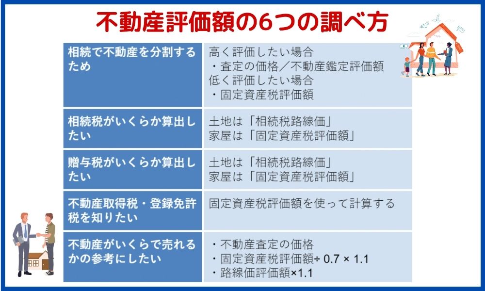 不動産評価額