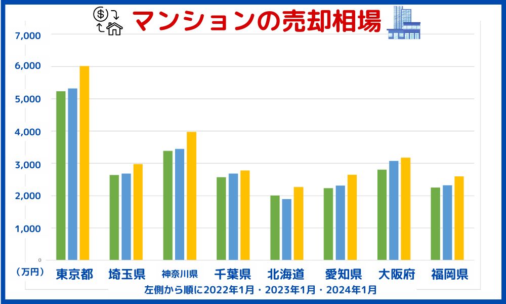 マンション売却相場