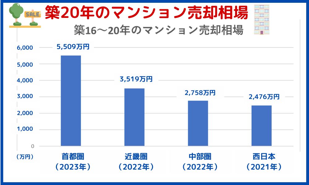 築 20 年 マンション 売却