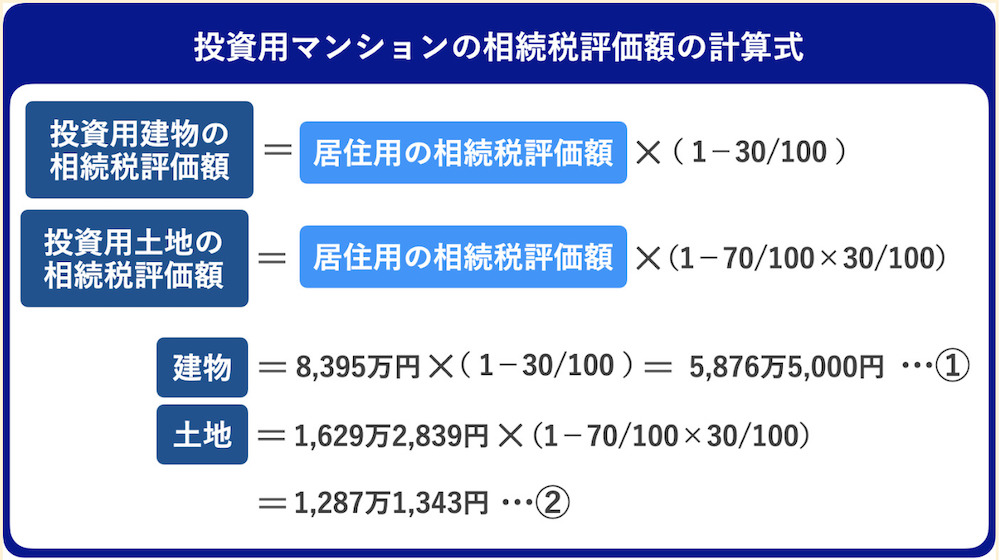 投資用マンションの相続税評価額の計算式