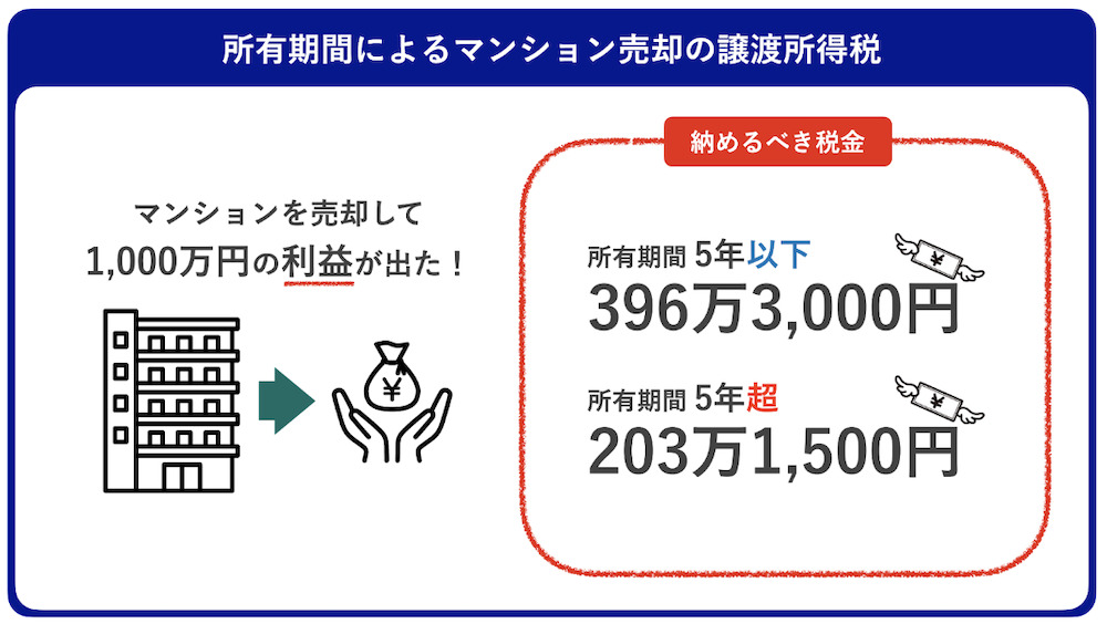 所有期間別の譲渡所得税の違い