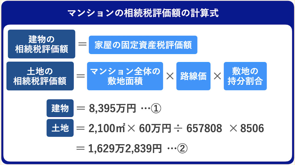 マンションの相続税評価額の計算式