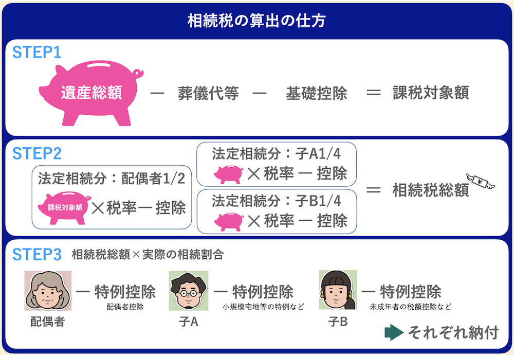 相続税の算出の仕方