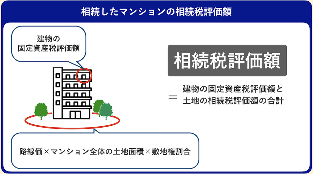 相続したマンションの相続税評価額