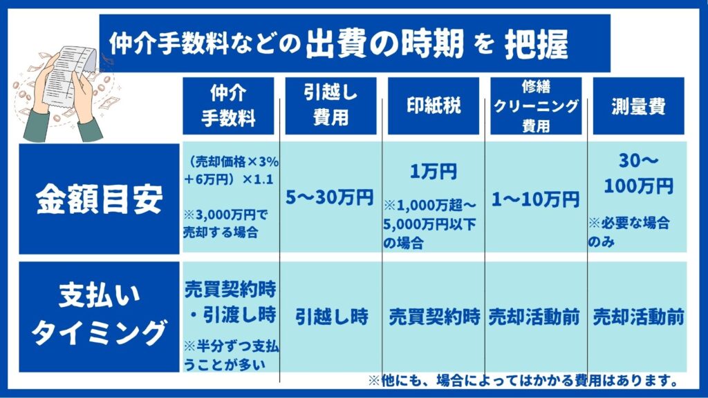 仲介手数料など出費の時期