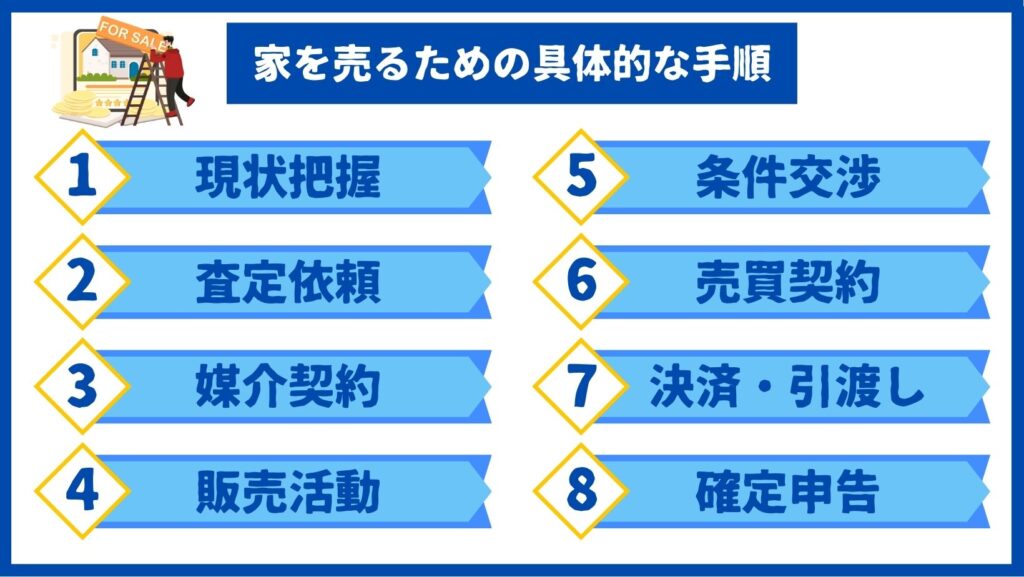 家を売るための手順