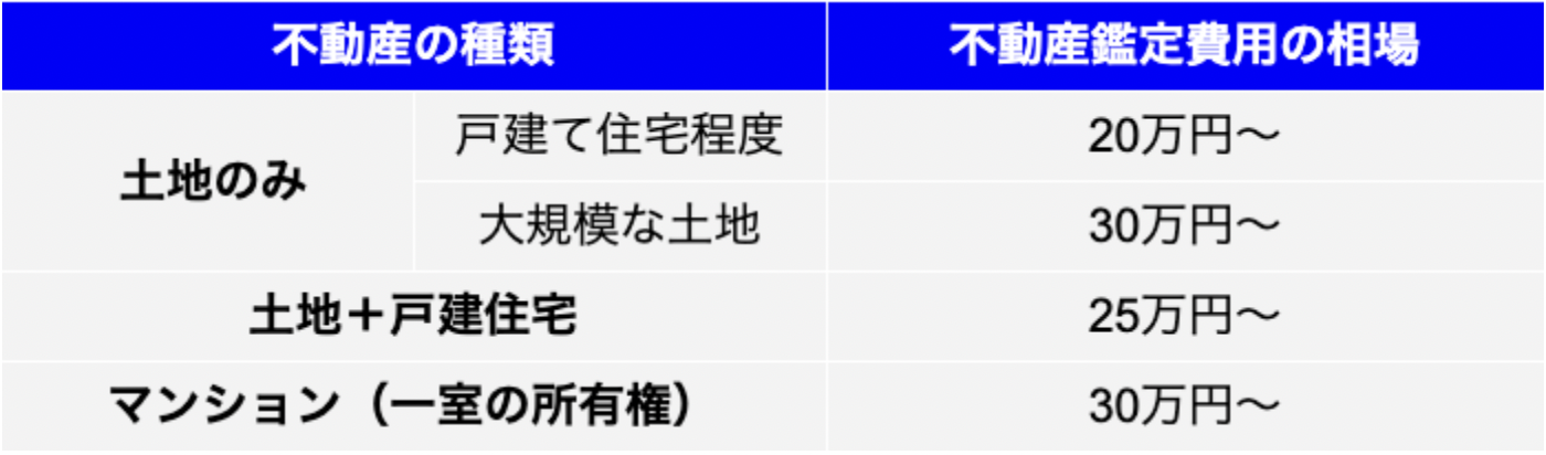 不動産鑑定費用