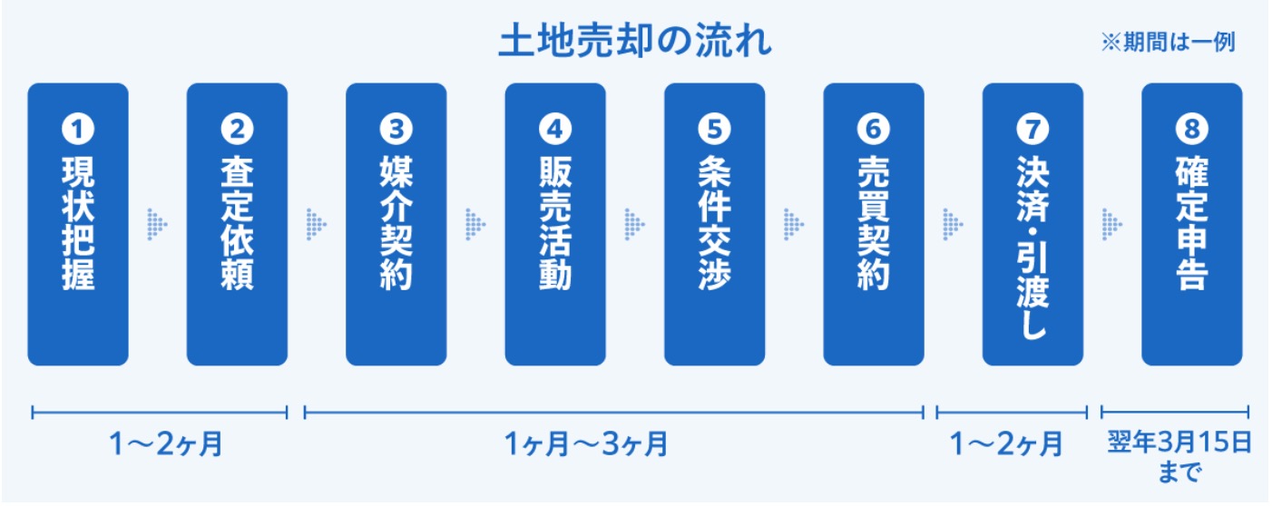 土地売却の流れ