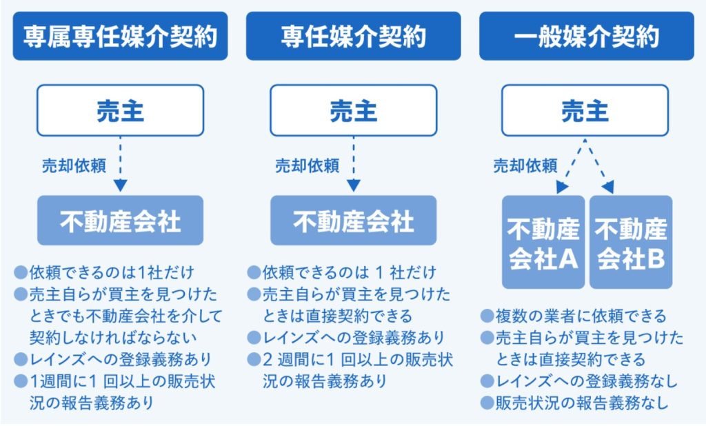 媒介契約の種類