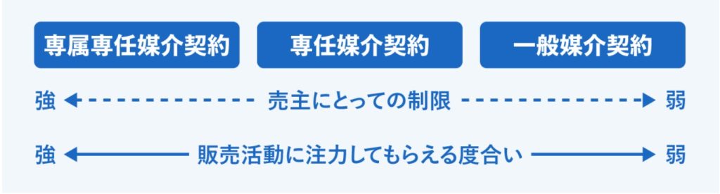 不動産媒介契約の特徴