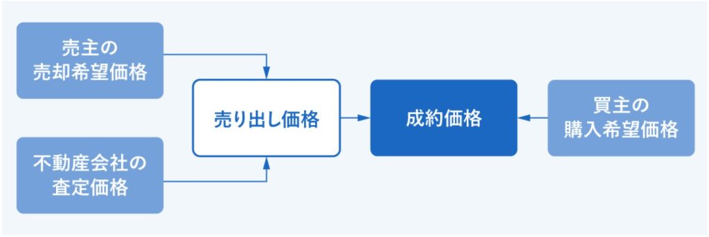 土地　売却　価格