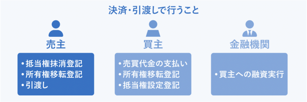 土地　売却　決済の流れ