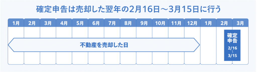 土地売却　確定申告　スケジュール