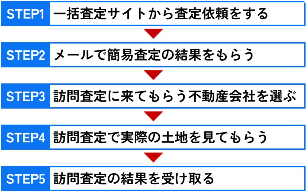 土地 査定