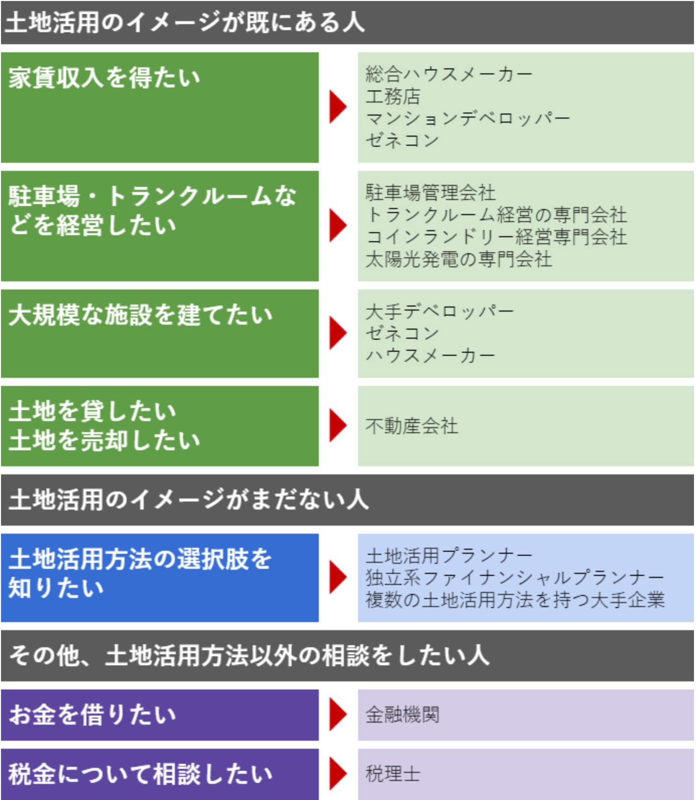 土地 活用 相談