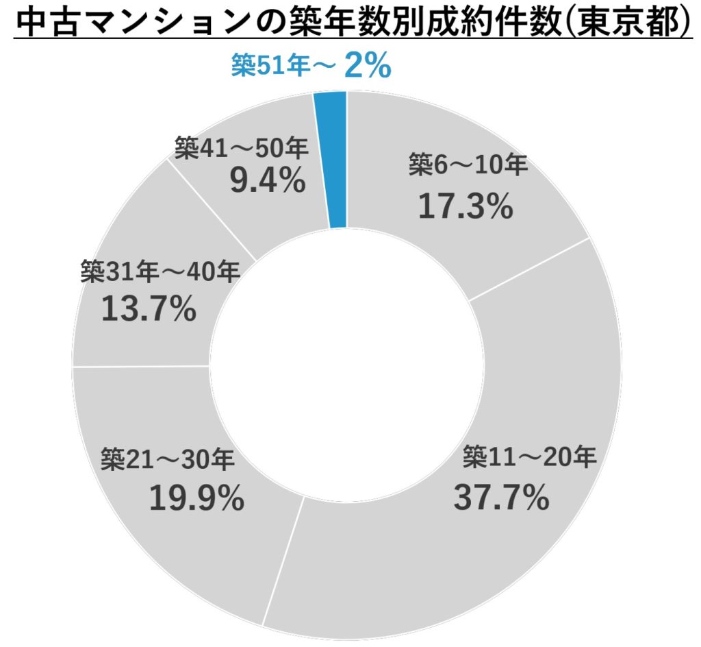 中古マンション 築年数別 成約件数