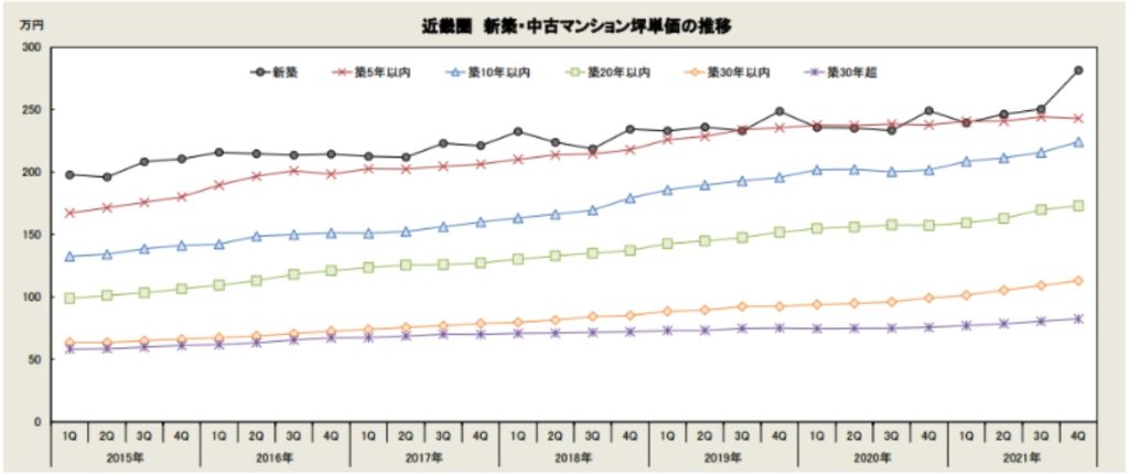 築年数別 坪単価