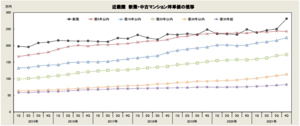 築年数別 坪単価