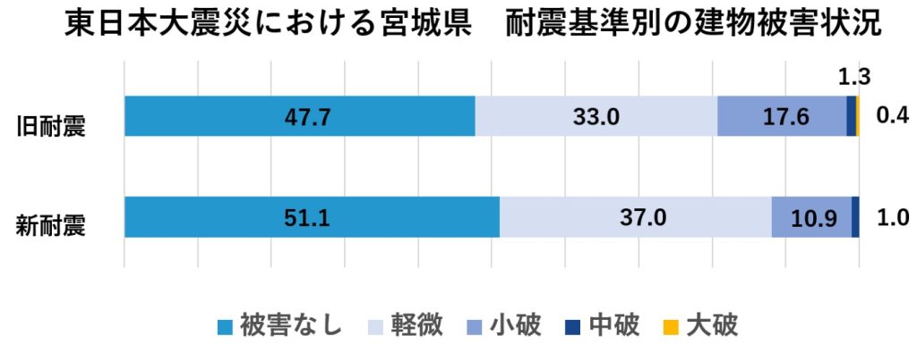 東日本大震災　建物倒壊状況