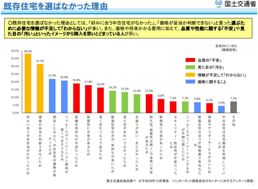 中古住宅を選ばなかった理由