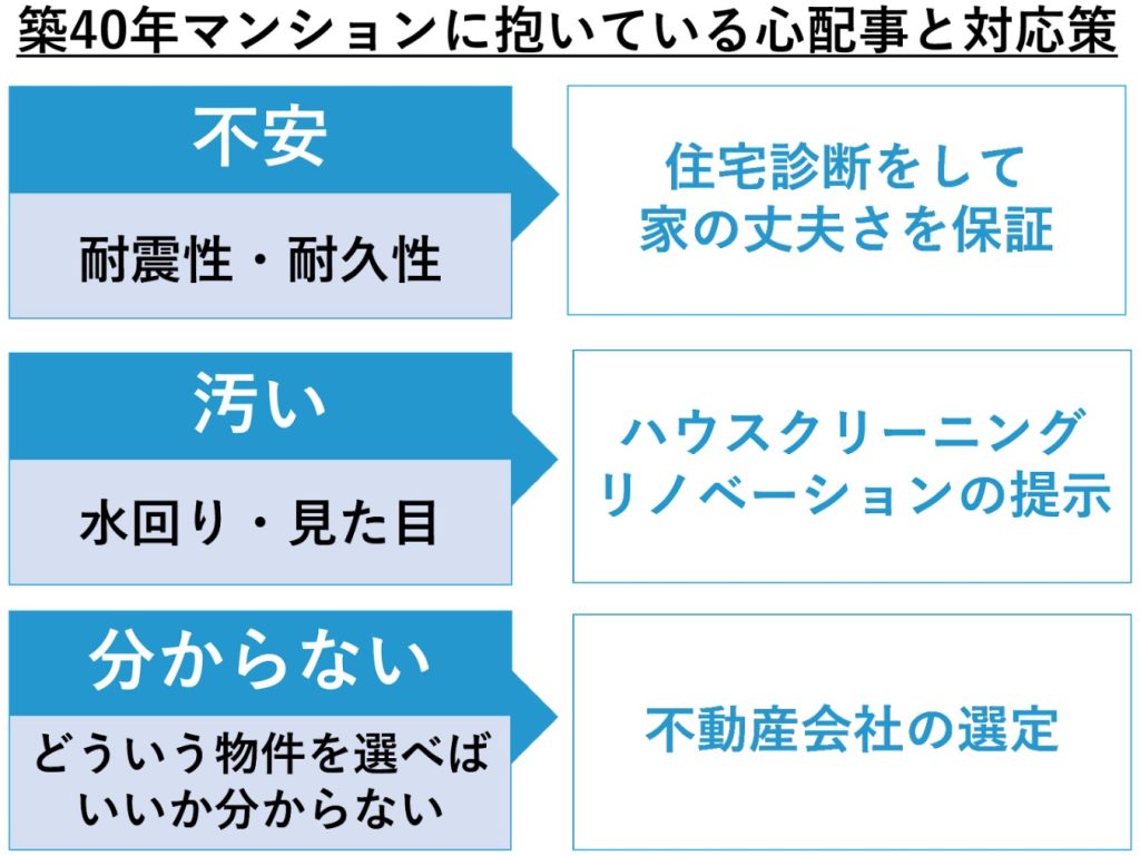 築40年マンション 心配事と対策