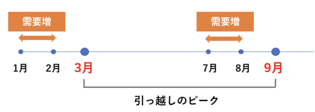 引越しのピーク