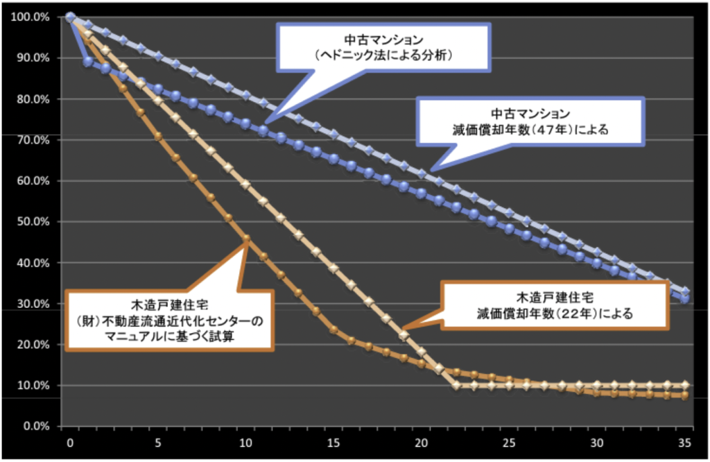 築年数別 売却相場