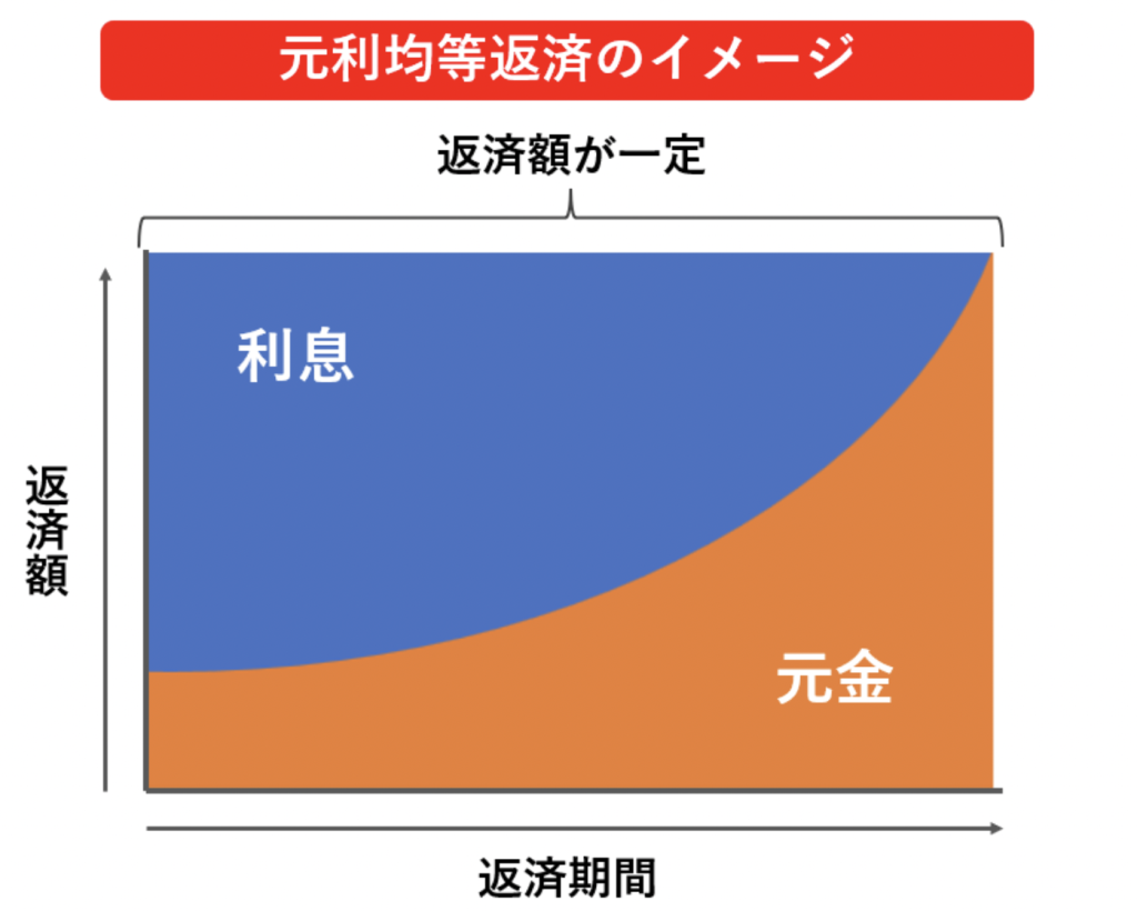 元利均等返済イメージ