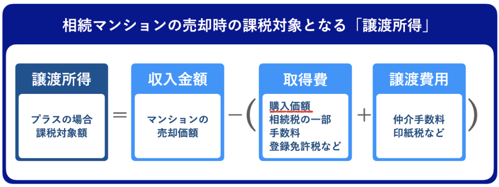 譲渡所得の計算式