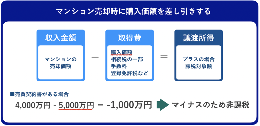 譲渡所得の計算例